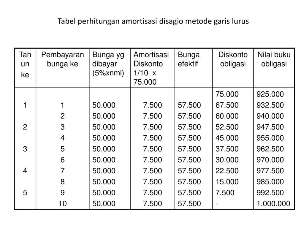 Contoh Soal Dan Jawaban Obligasi Metode Garis Lurus Kumpulan Contoh