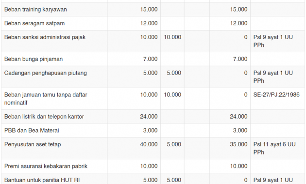 Contoh Soal Dan Jawaban Rekonsiliasi Fiskal Akuntansi Perpajakan