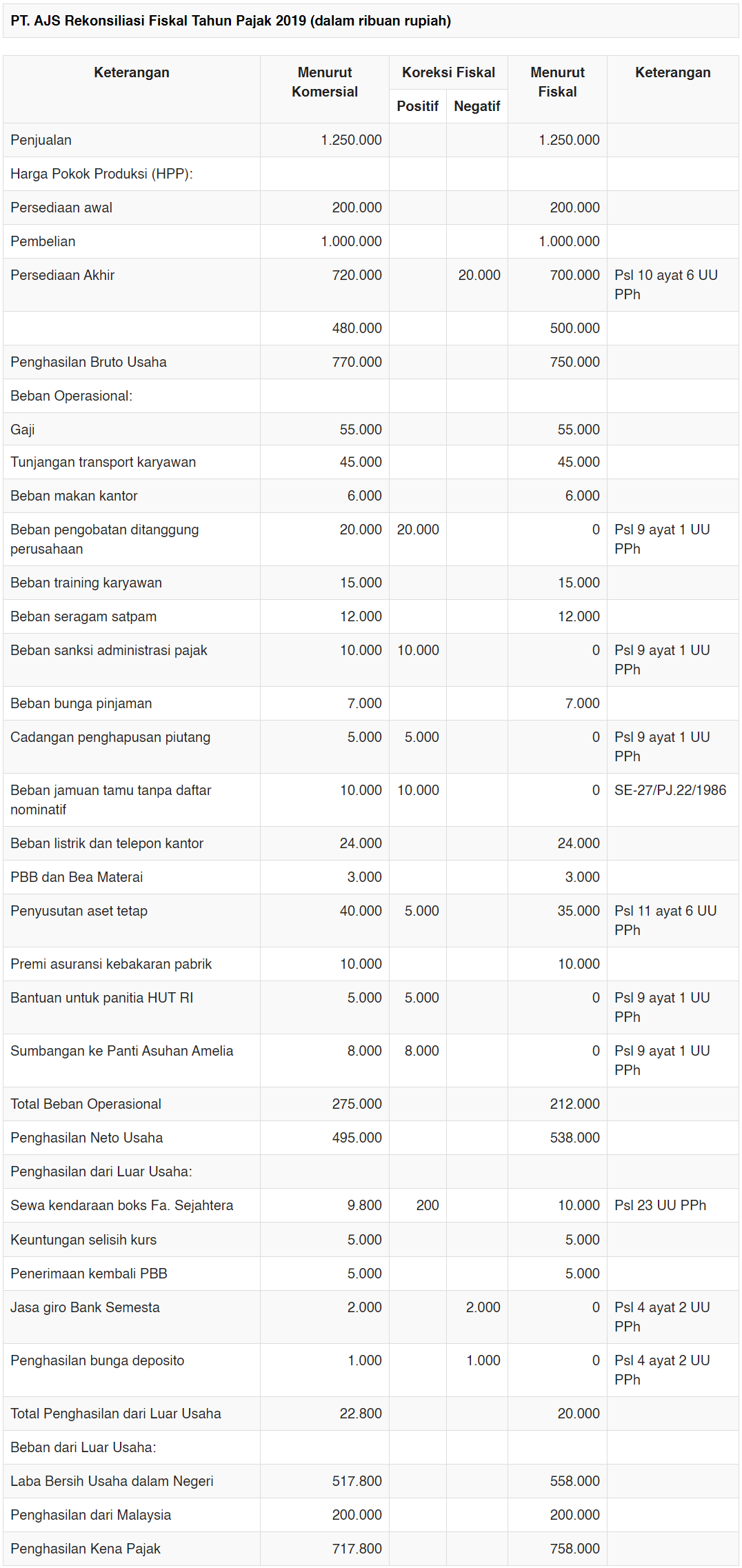Contoh Soal Dan Jawaban Rekonsiliasi Fiskal Akuntansi
