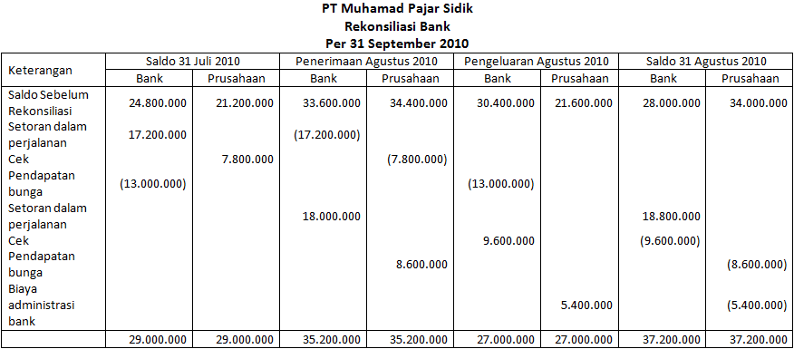 Soal Dan Jawaban Rekonsiliasi Bank Kolom